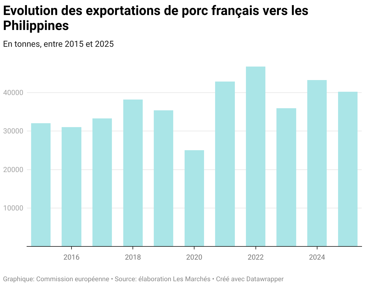 Evolution des exportations de porc français vers les Philippines (Graphique en colonnes)