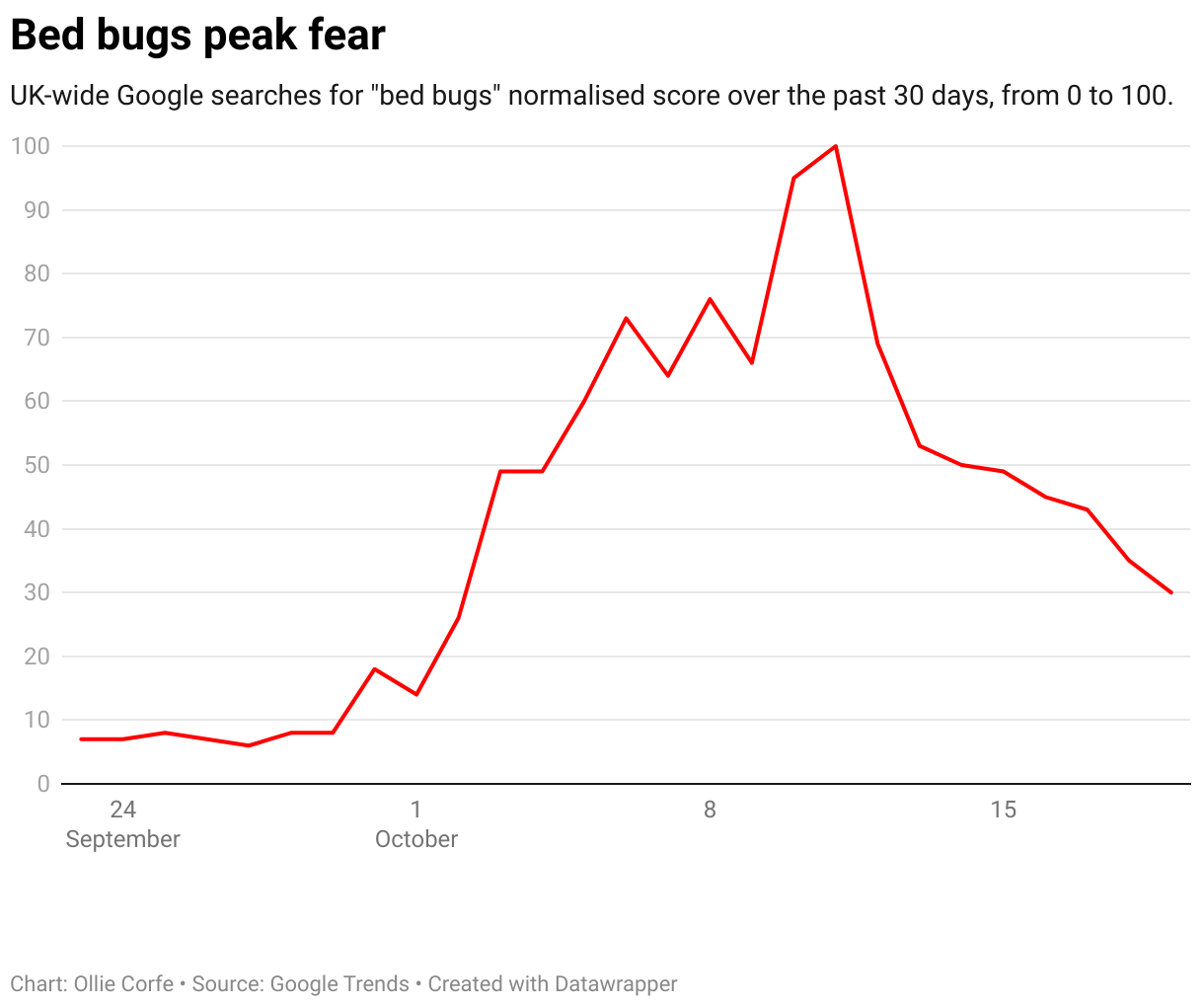 Bed bug search terms.