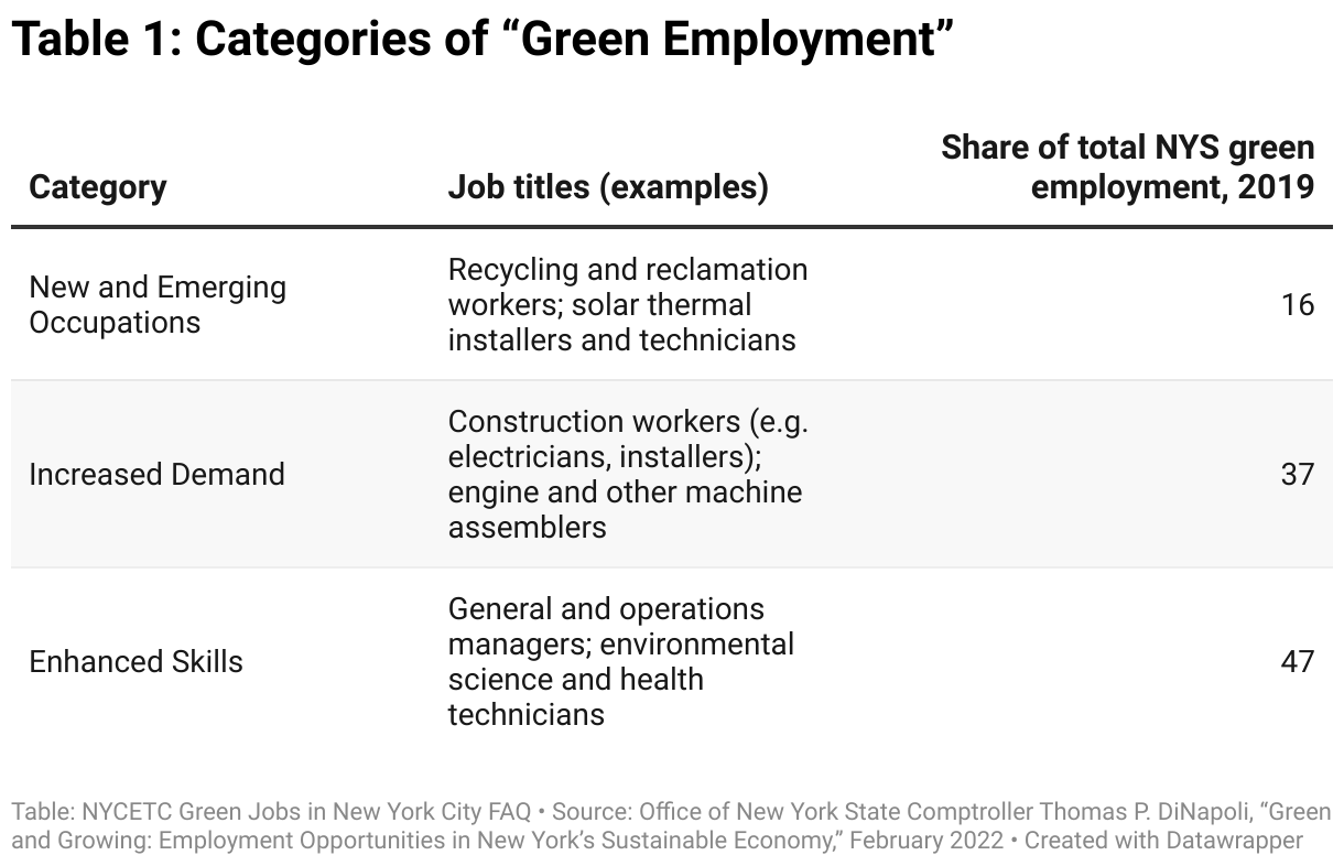 Table 1: Categories of Green Employment shows "new and emerging occupations" like recycling and reclamation workers make up 16% of green jobs; while "Increased Demand" roles like construction workers make up 37%; and the largest portion is "Enhanced Skills" roles like general and operations manager that make up 47%.