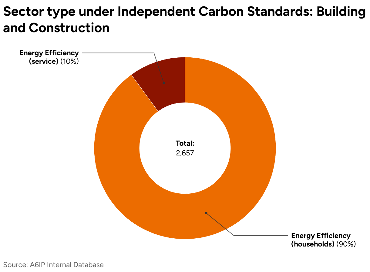 Sector type under Independent Carbon Standards: Building and Construction (Donut Chart)