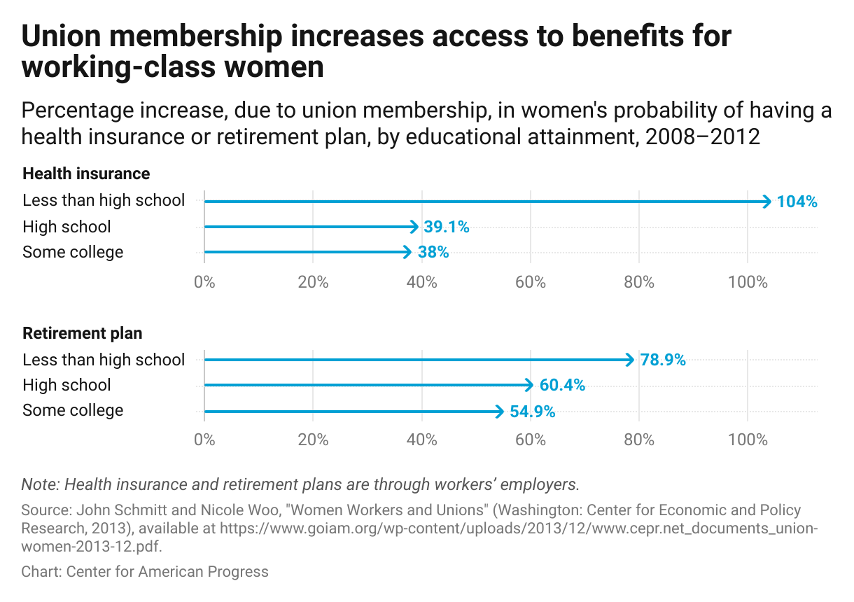 Bar chart showing that working-class union women are far more likely to have health insurance and a retirement plan through their employers, with 39.1 percent more likely for health insurance and 60.4 percent more likely for retirement plans for women with high school degrees.