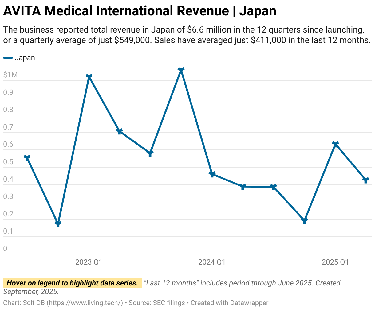 A line chart showing revenue in Japan from 2022 to 2025.