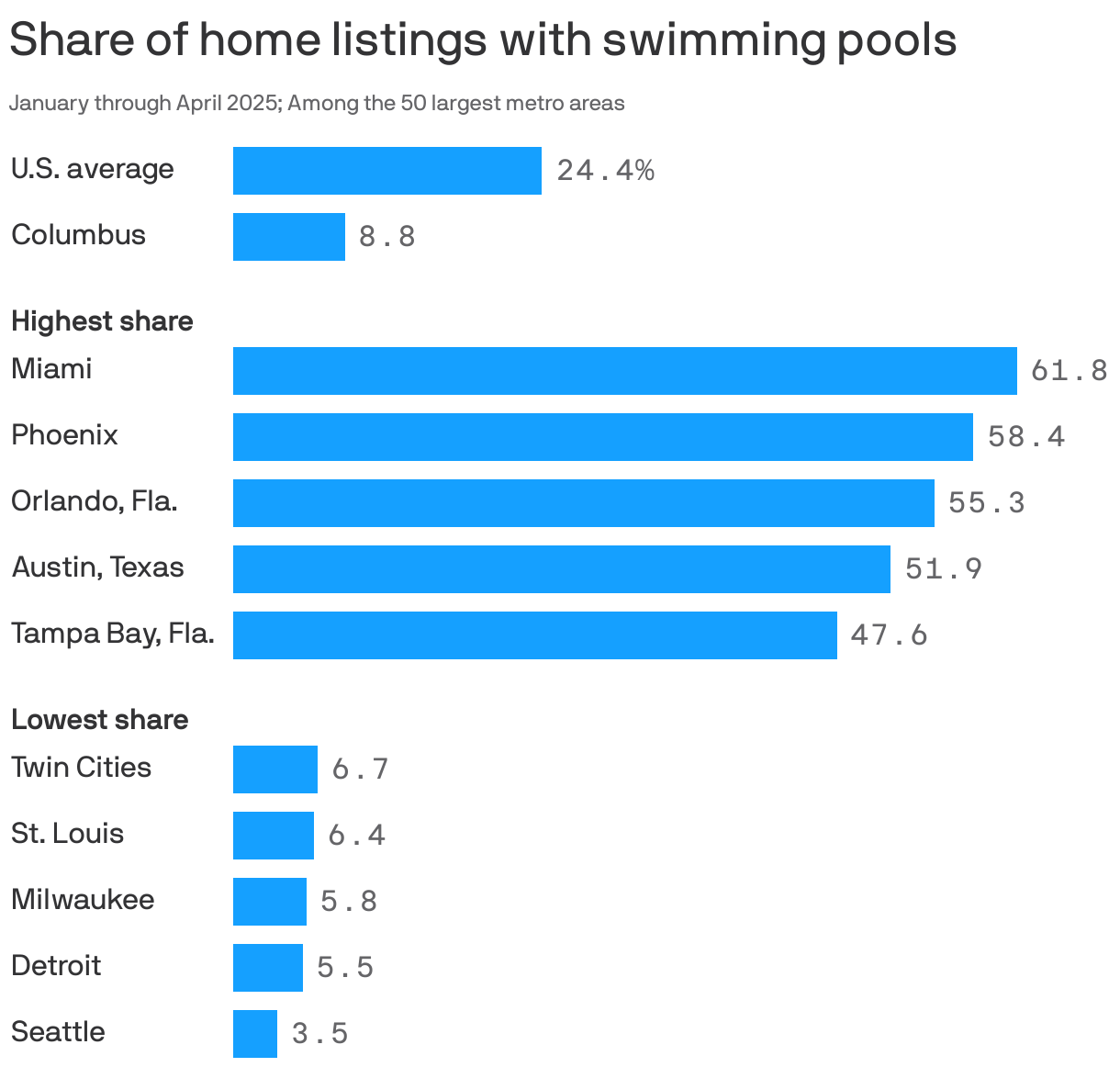 A bar chart showing the share of home listings from January through April 2025 with swimming pools. 24.4% of Columbusmetro area listings have one, compared to the U.S. average of 24.4%. The metro area with the highest share is Miami, at 61.8%. The metro area with the lowest share is Seattle, at 3.5%.