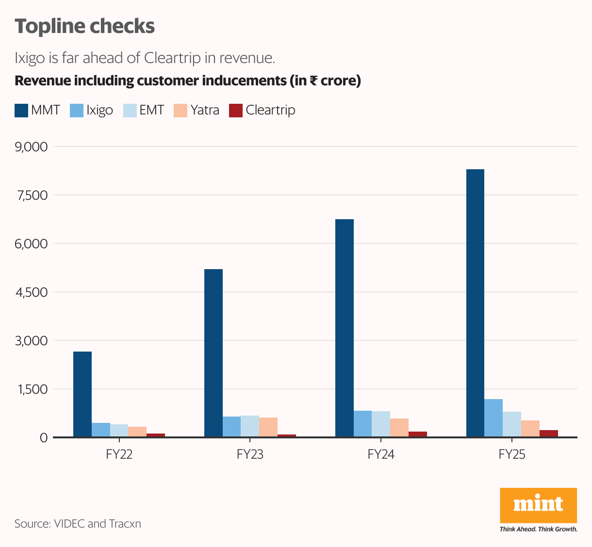 Topline checks (Grouped column chart)