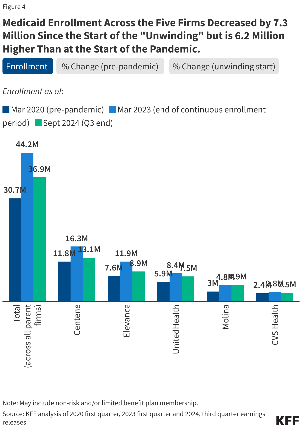 Medicaid Enrollment Across the Five Firms Decreased by 7.3 Million Since the Start of the &quot;Unwinding&quot; but is 6.2 Million Higher Than at the Start of the Pandemic. data chart