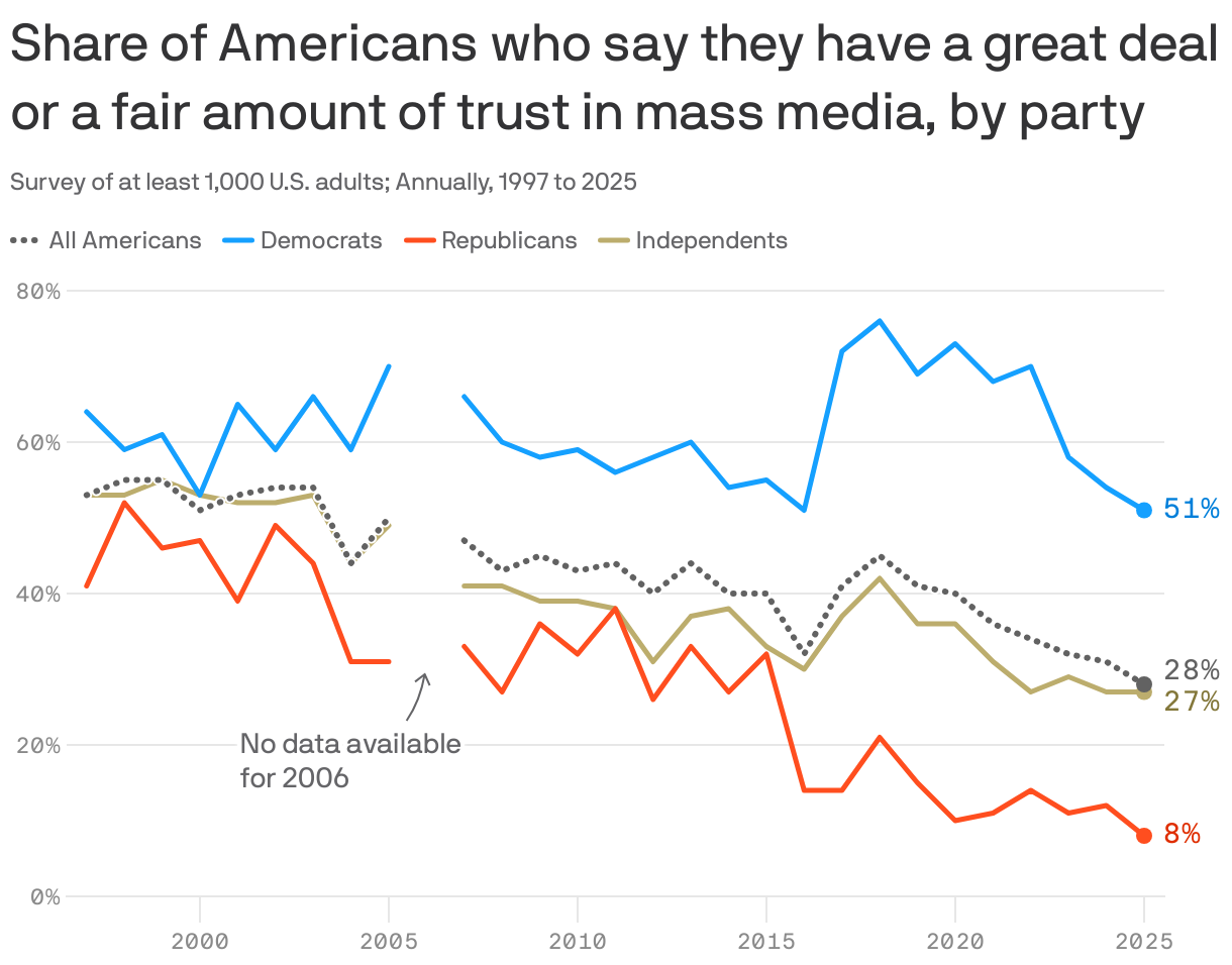 A line chart that tracks the share of Americans expressing trust in mass media from 1997 to 2025. Overall, trust peaked at 55% in 1998 and 1999, then declined to 28% by 2025. Democrats' trust peaked at 76% in 2018 and fell to 51% by 2025. Independents' trust declined steadily from 55% to 27%, and Republicans' declined from 52% to 8%.