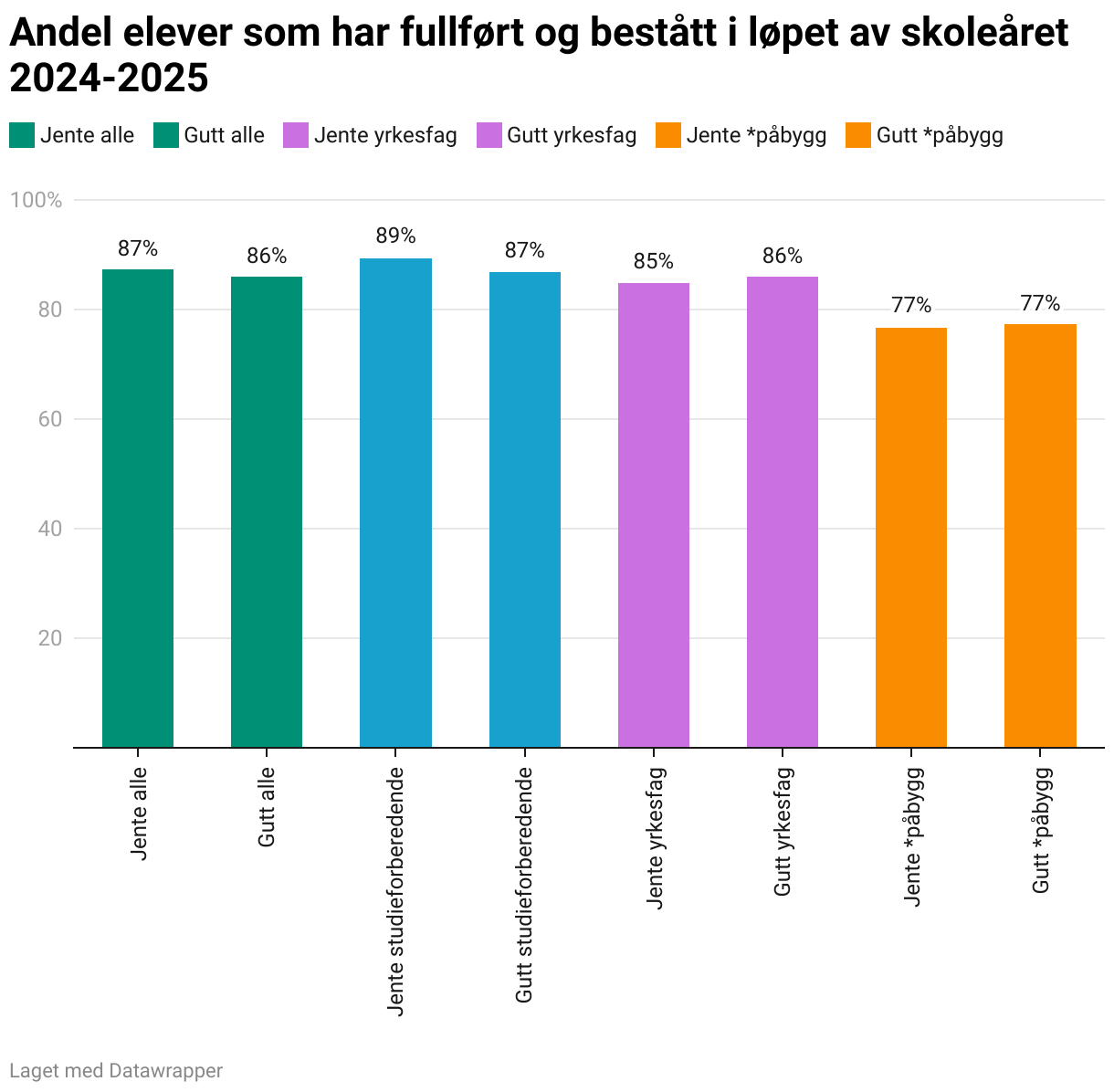 Andel elever som har fullført og bestått i løpet av skoleåret 2024-2025 (Column Chart)