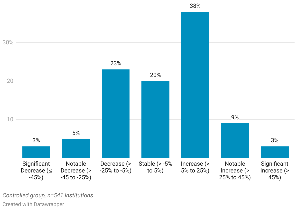 Range of Enrollment Changes into Total Undergraduate Enrollment Across Schools (Column Chart)