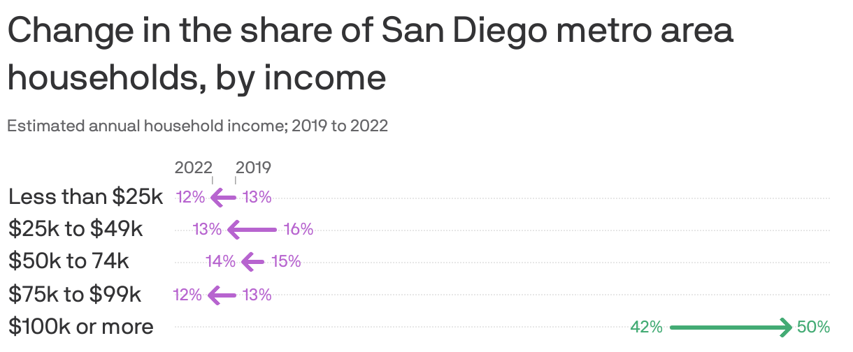 San Diego's median is up, California's is down Axios San Diego