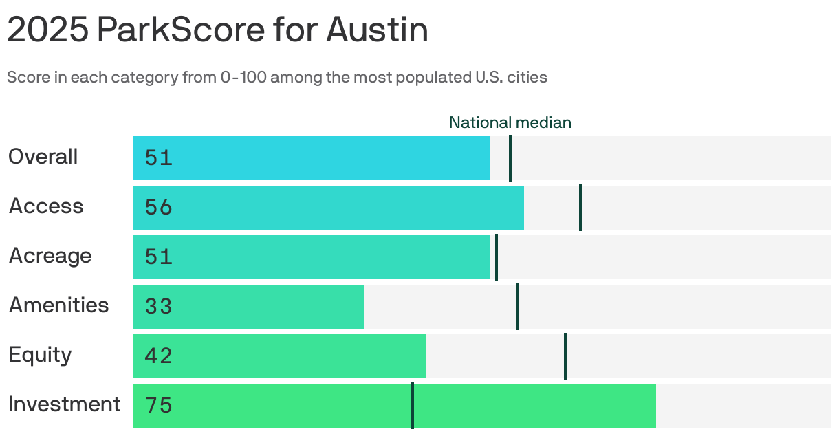 Bar chart showing the 2025 ParkScore for Austin. The city earned 51 points out of 100 for the overall quality of its parks system, lower than the national median of 54 points. It scored highest in park investment, at 75 points, and lowest in amenities, at 33 points.