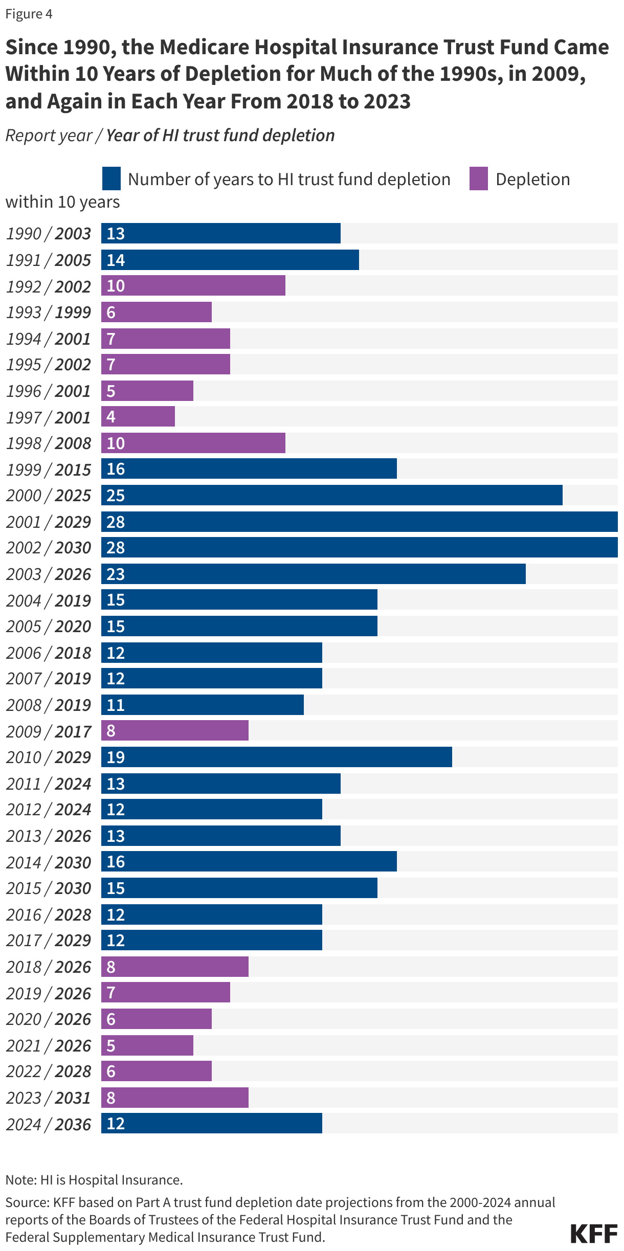 Since 1990, the Medicare Hospital Insurance Trust Fund Came Within 10 Years of Depletion for Much of the 1990s, in 2009, and Again in Each Year From 2018 to 2023 data chart