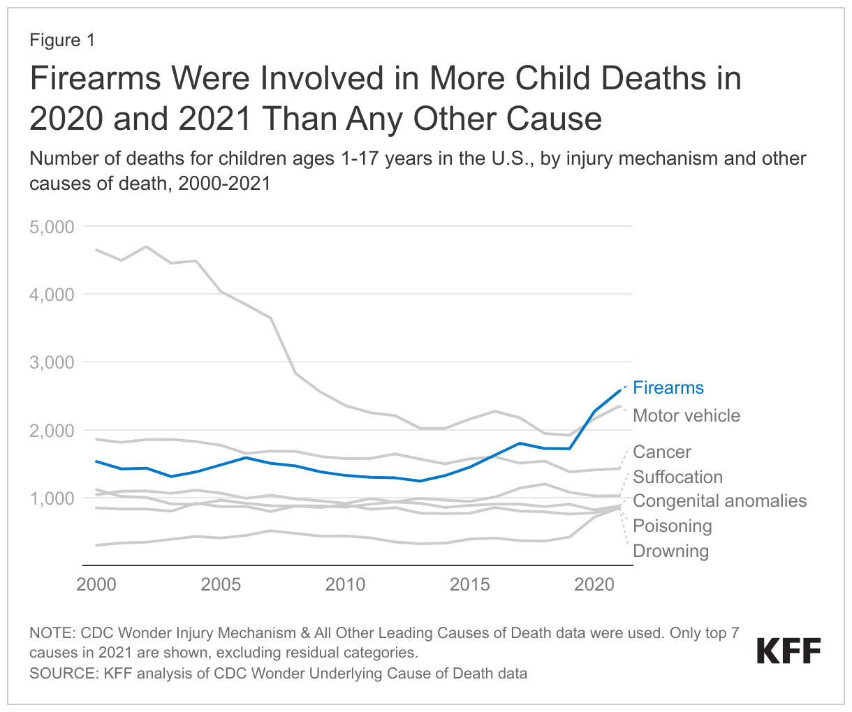 Firearms Were Involved in More Child Deaths in 2020 and 2021 Than Any Other Cause data chart