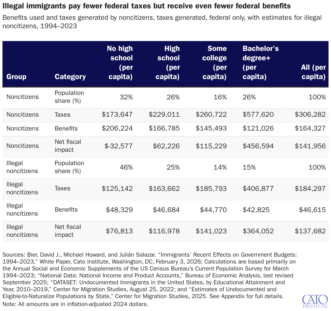 Illegal immigrants pay fewer federal taxes but receive even fewer federal benefits