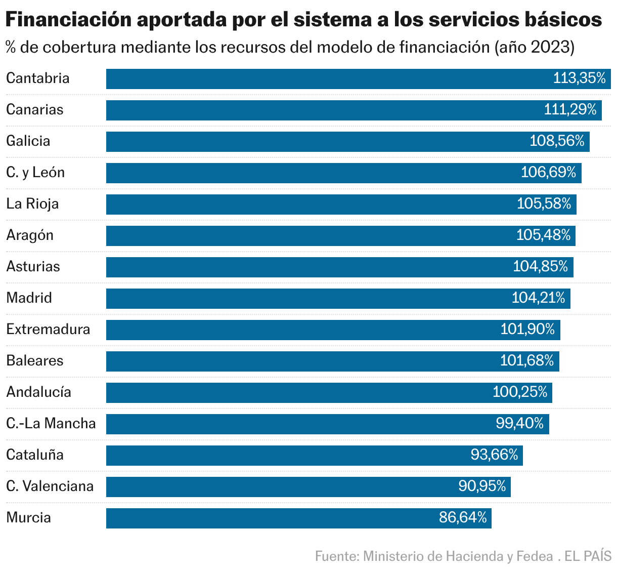 Coverage of essential public services (Bar graph)