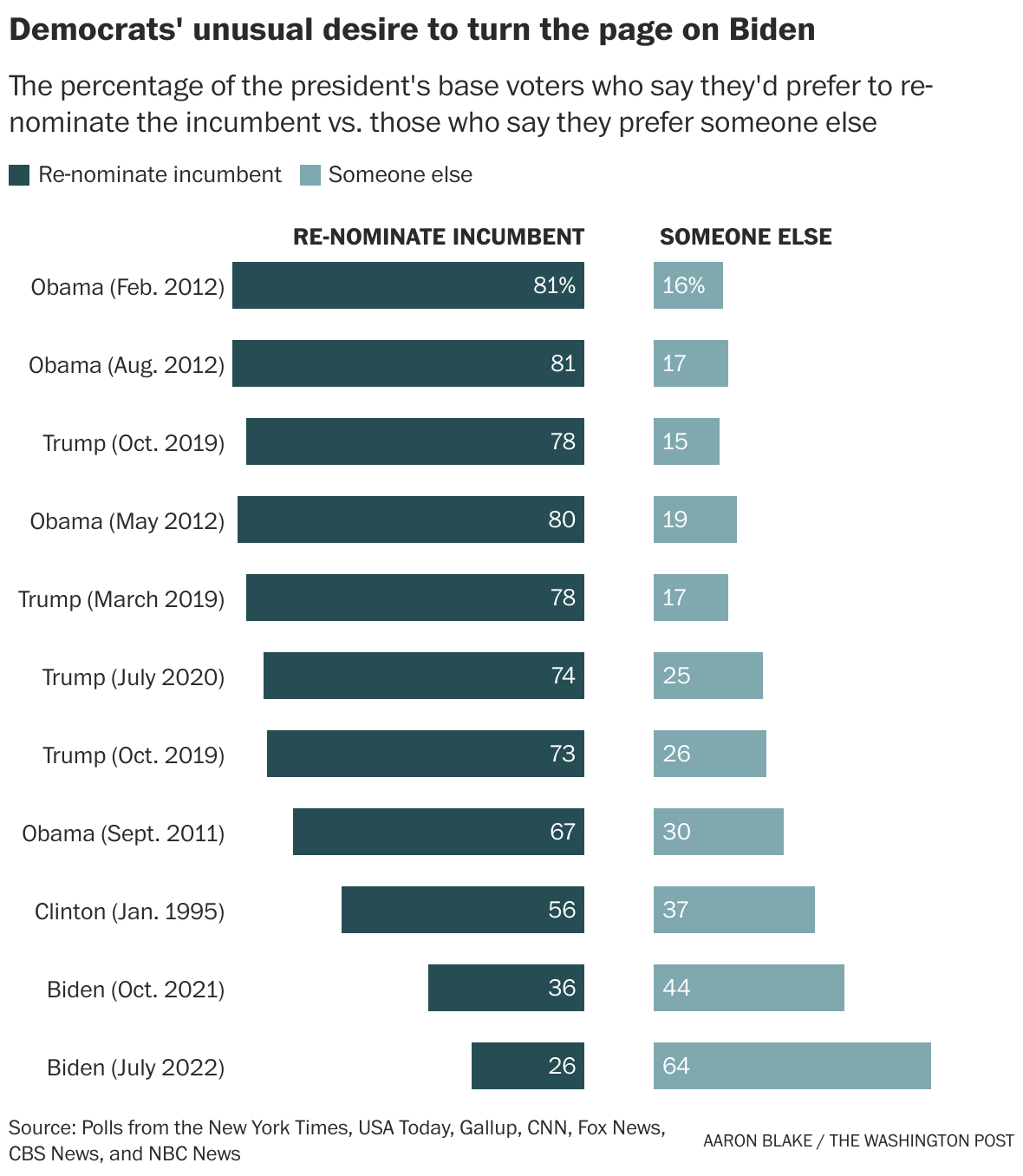 Democrats’ desire to turn the page on Biden in 2024 is highly unusual