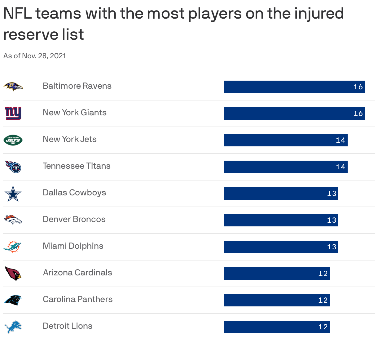 Tennessee Titans among most injured NFL teams of all time Axios Nashville