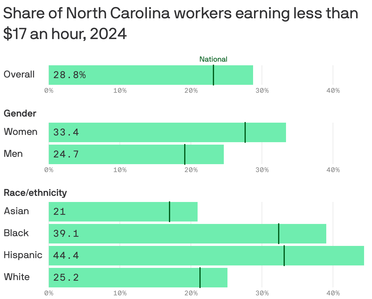 Bar chart showing the share of North Carolina workers earning less than $17 an hour in 2024, by demographic. Overall, 29% of workers in the state earn low wages, compared to 23% nationally. Workers who are Hispanic have the highest rate at 44%, while workers who are Asian have the lowest rate at 21%.