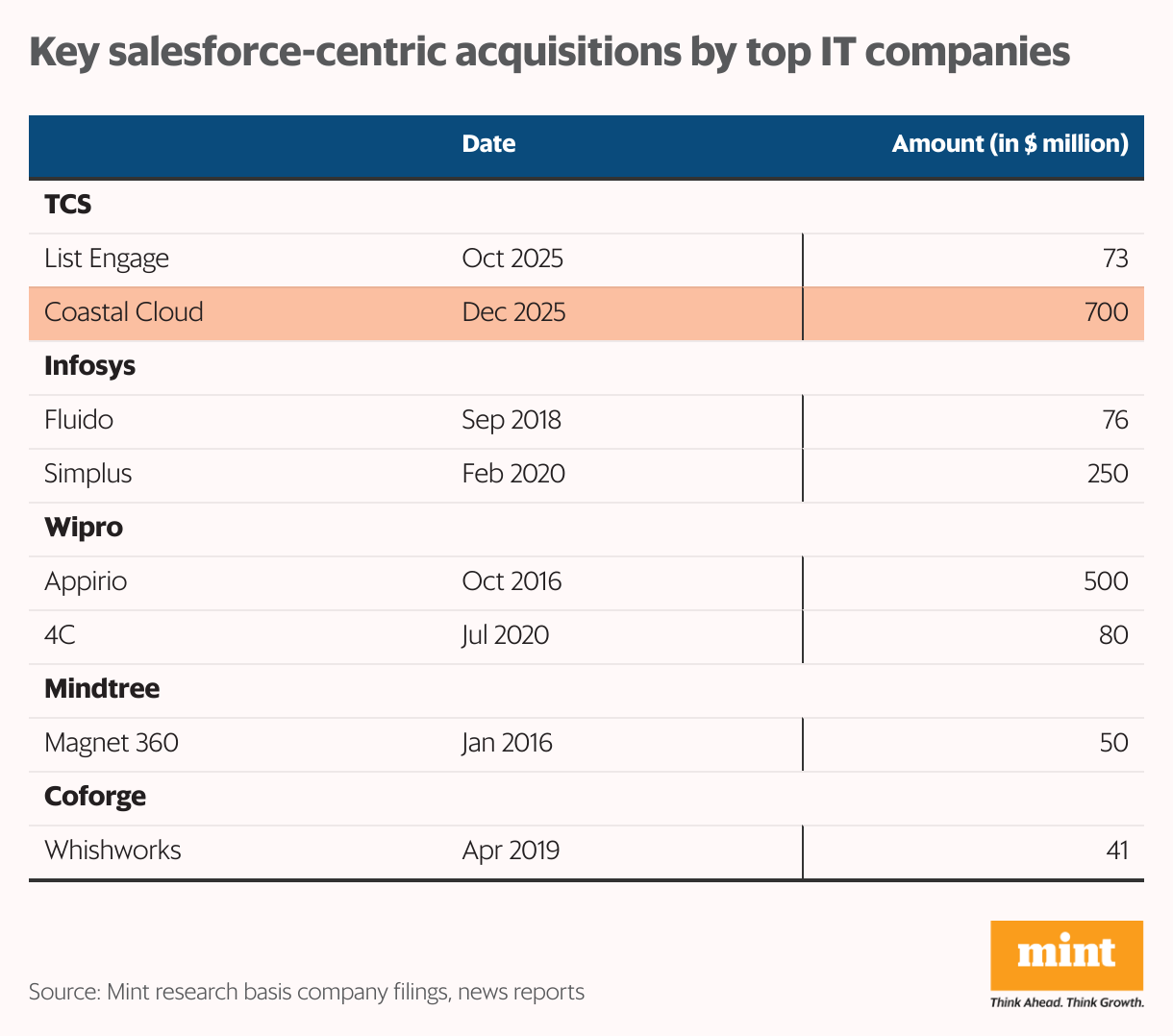 Key salesforce-centric acquisitions by top IT companies (Table)