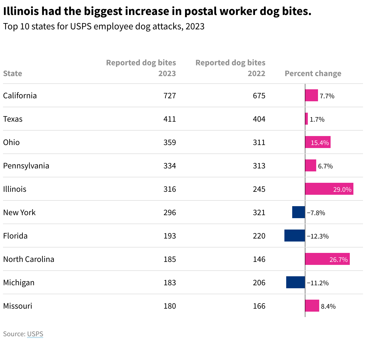 Table of increase/decrease of dog bites by state in 2023