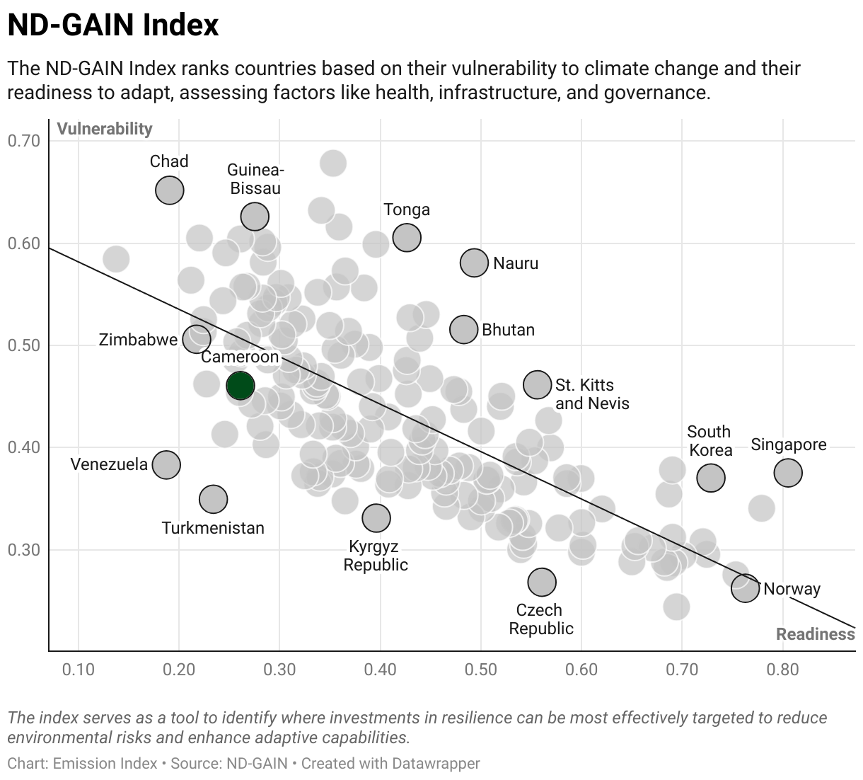 Greenhouse Gas Emissions in Cameroon 9 Scatter chart of readiness versus vulnerability to climate change