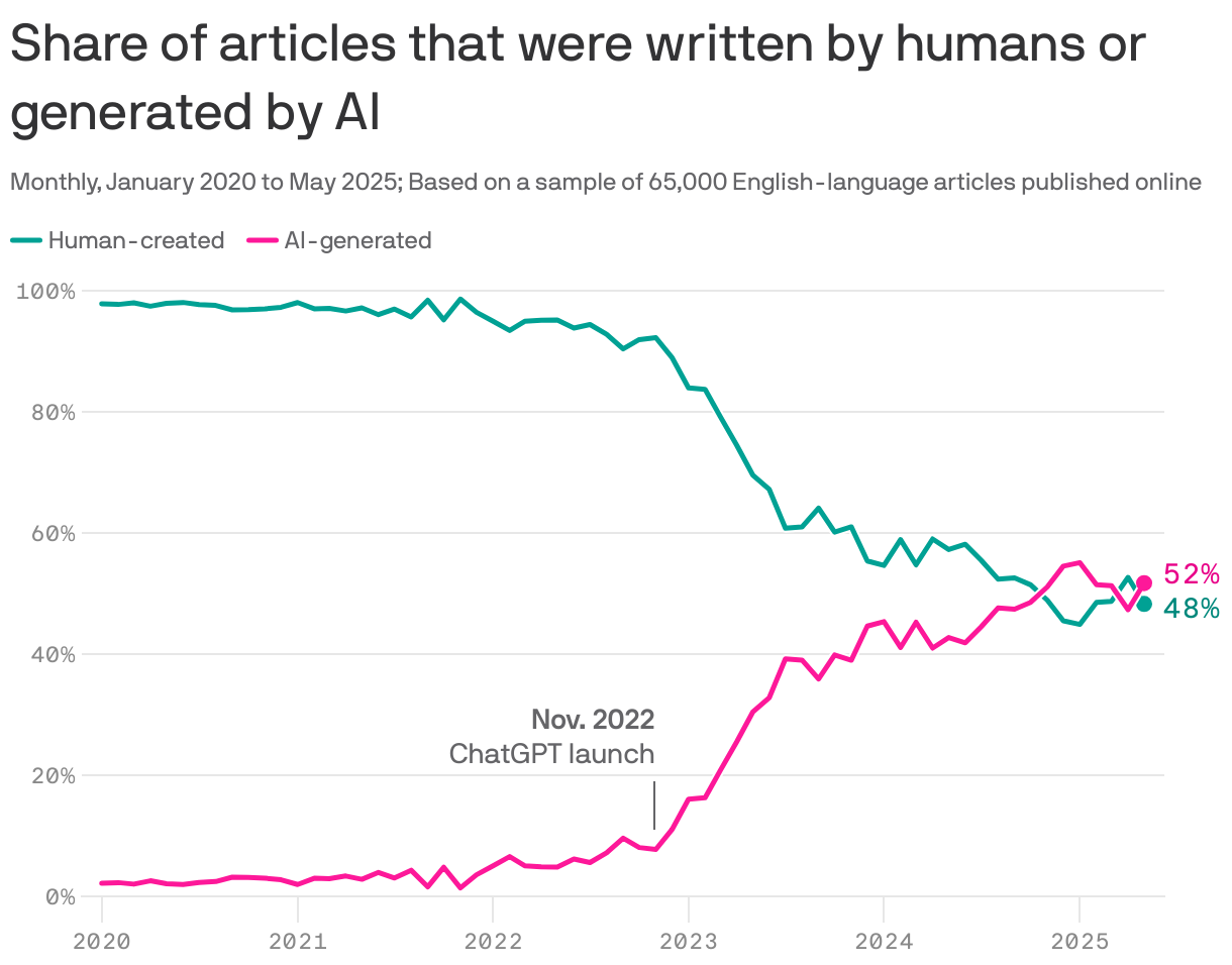 A line chart displaying the share of articles written by humans versus those generated by AI from January 2020 to May 2025. Human-created articles comprised about 95% in 2020, declining to 52% by May 2025. In contrast, AI-generated articles increased from around 5% to 48% since the launch of ChatGPT in November 2022.
