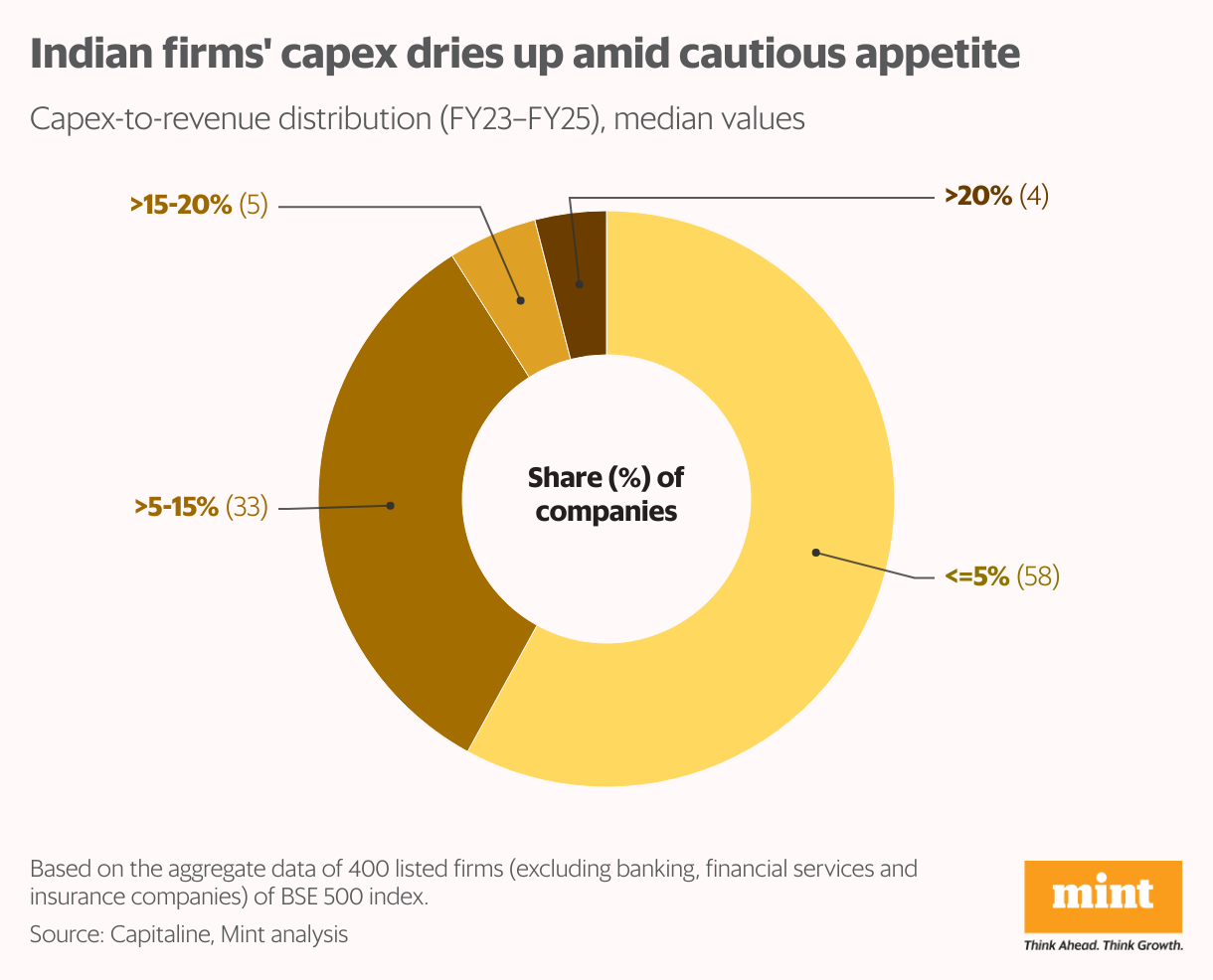 Indian firms' capex dries up amid cautious appetite (Donut Chart)