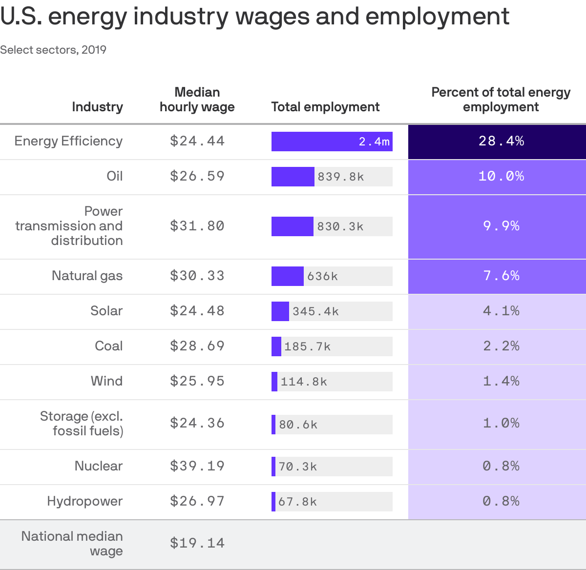 U.S. energy industry wages and employment