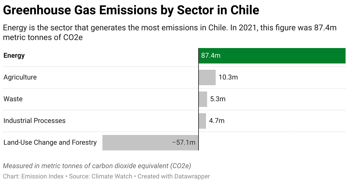 Greenhouse Gas Emissions in Chile 7 Chart showing 2020 emissions in Chile for the energy, agriculture, industrial, waste and land-use sectors.