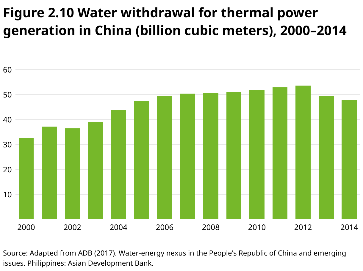 Figure 2.10 Water withdrawal for thermal power generation in China (billion cubic meters), 2000–2014 (Column Chart)