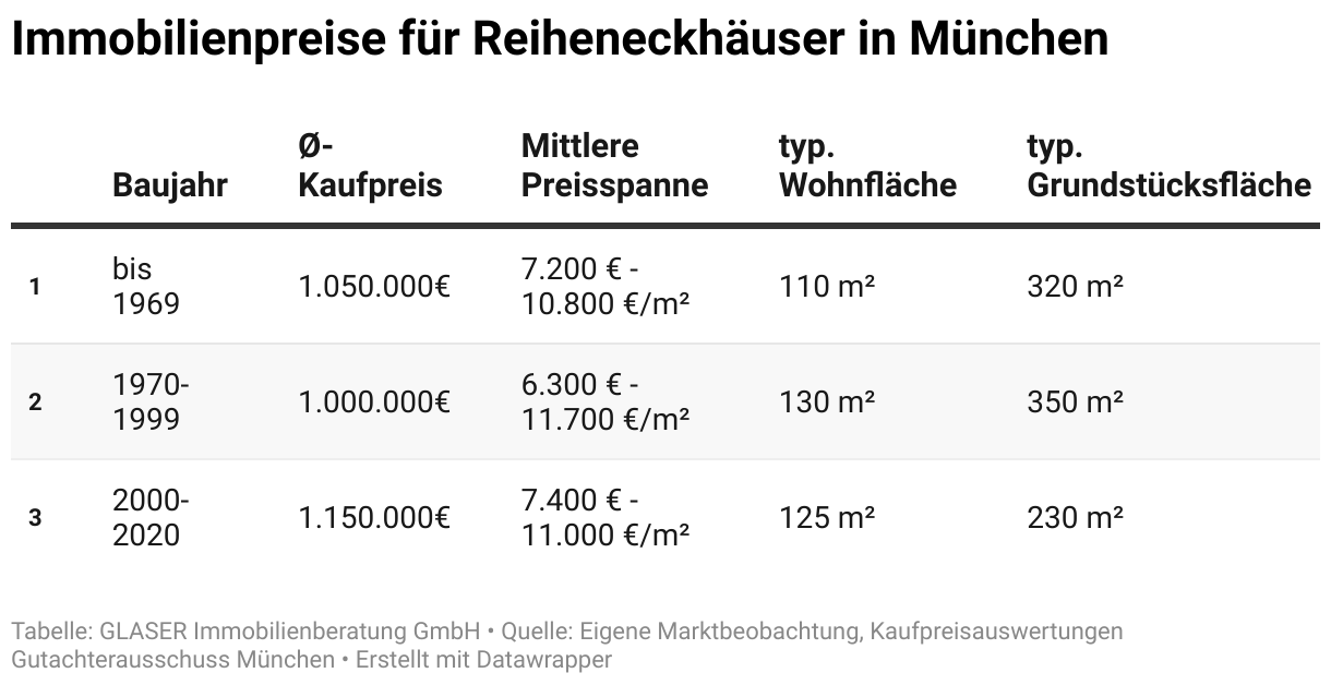 Die Tabelle zeigt durchschnittliche Preise für Reiheneckhäuser in München in durchschnittlichen &amp; guten Lagen. Die mittleren Immobilienpreise schwanken zwischen 1.000.000 € und 1.150.000 €.