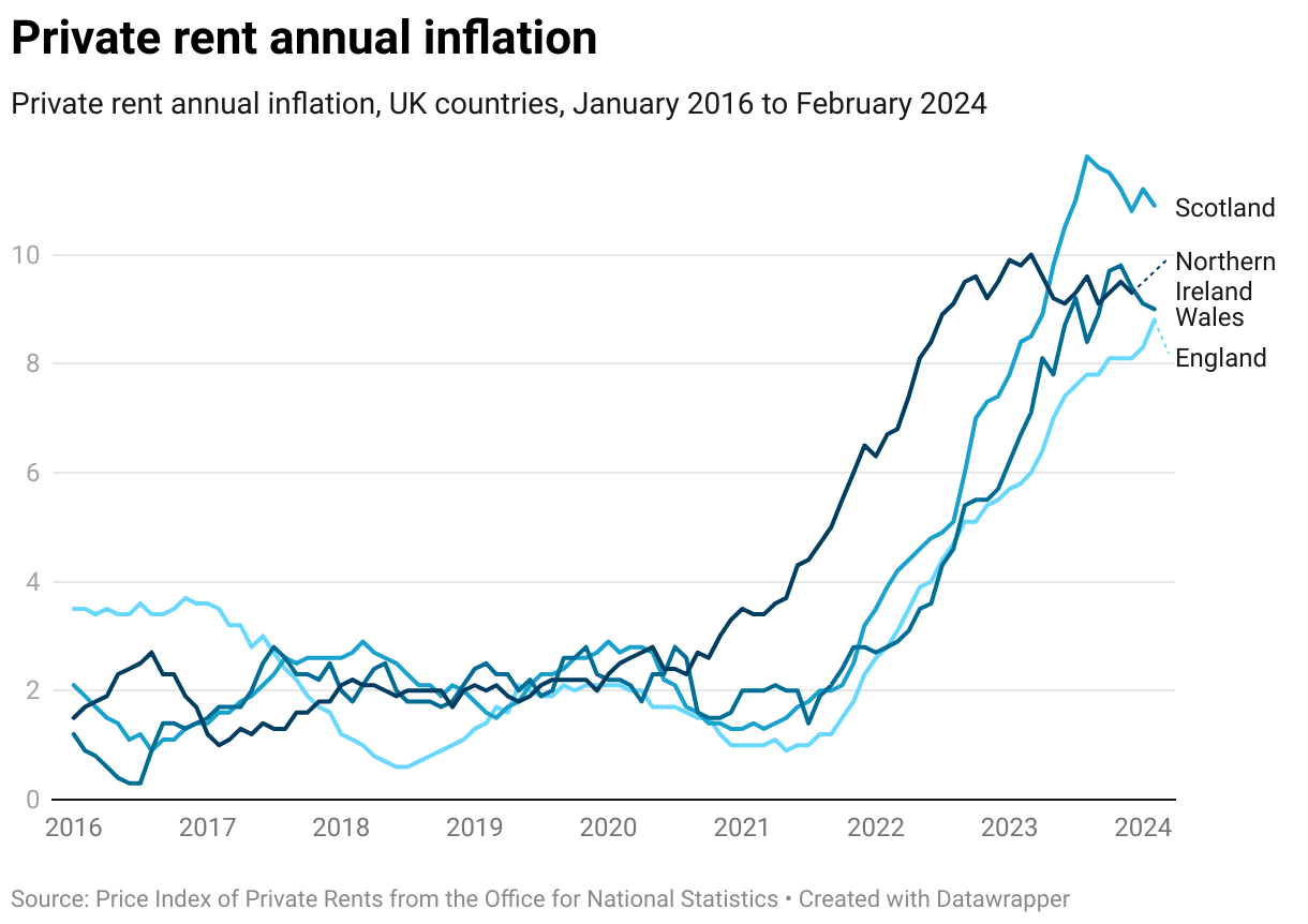 Private rent annual inflation