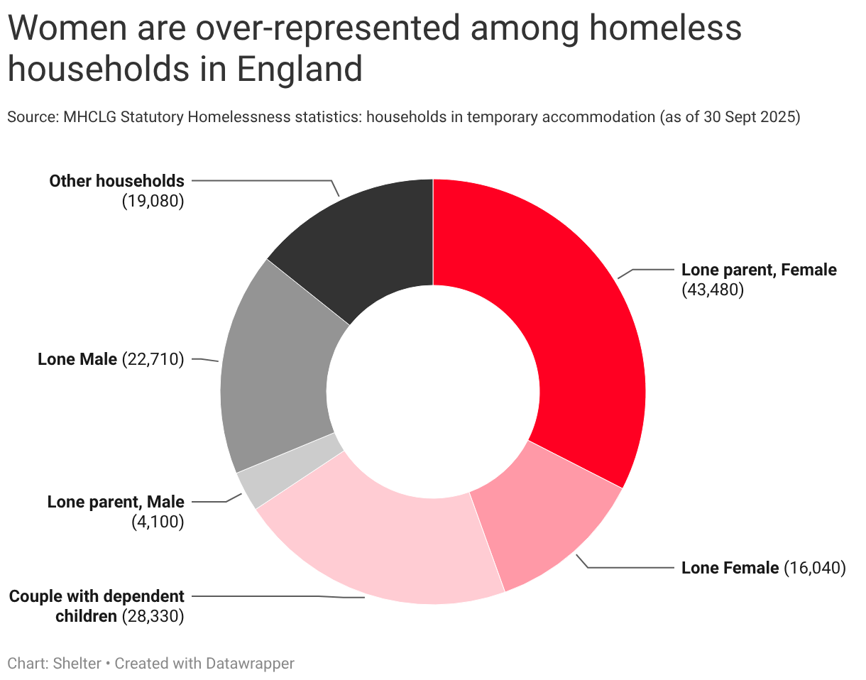 Women are over-represented among homeless households in England