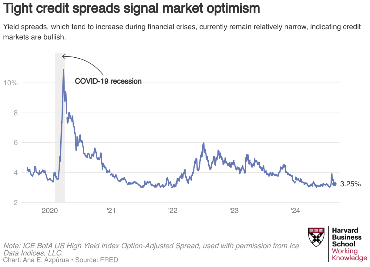 Line graph of ICE BofA US High Yield Index Option-Adjusted Spread where the spread surpassed 10% during the COVID-19 recession, but it is now at 3.93%.