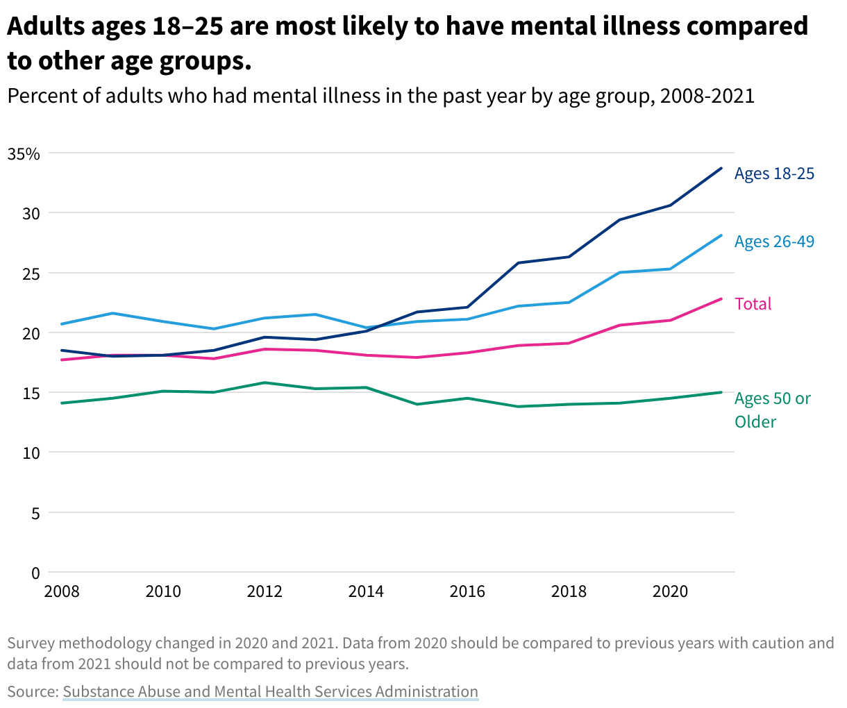 Line graph comparing age groups and likelihood of mental illness. Age group 18-25 was most likely when compared.
