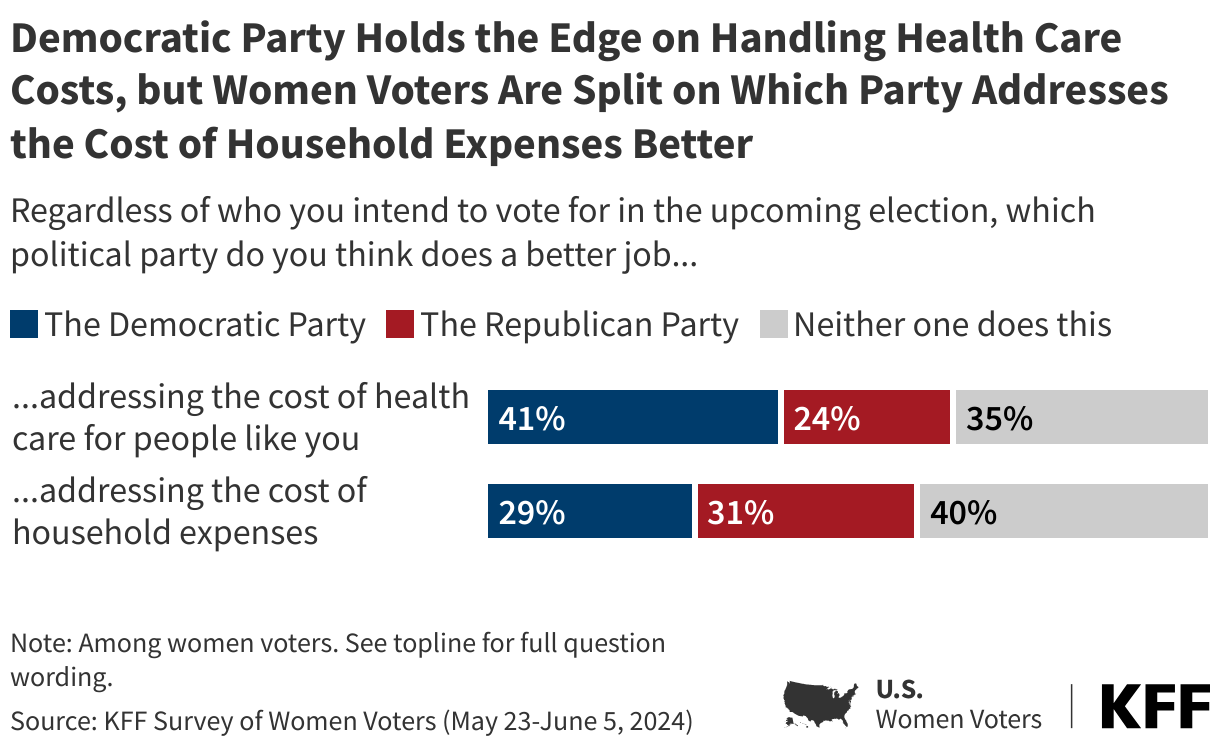 Democratic Party Holds the Edge on Handling Health Care Costs, but Women Voters Are Split on Which Party Addresses the Cost of Household Expenses Better data chart