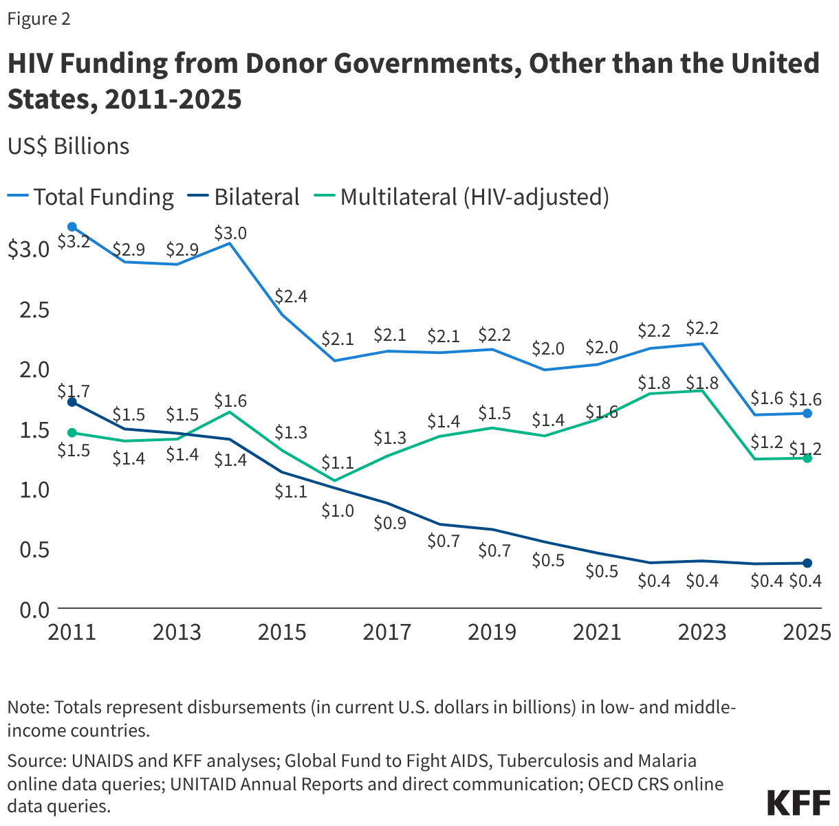 HIV Funding from Donor Governments, Other than the United States, 2011-2025 (Line chart)