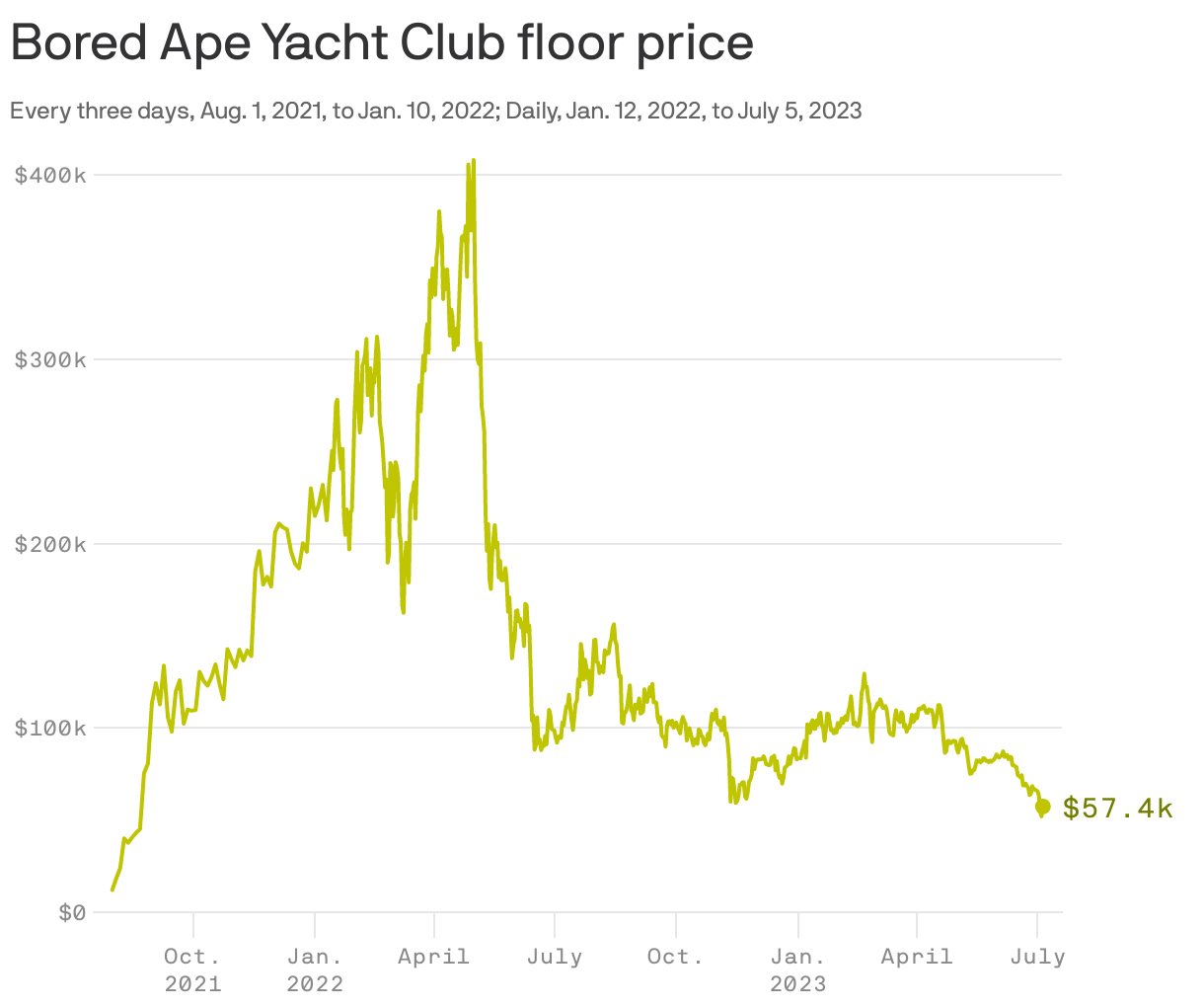 Bored Ape Yacht Club floor price