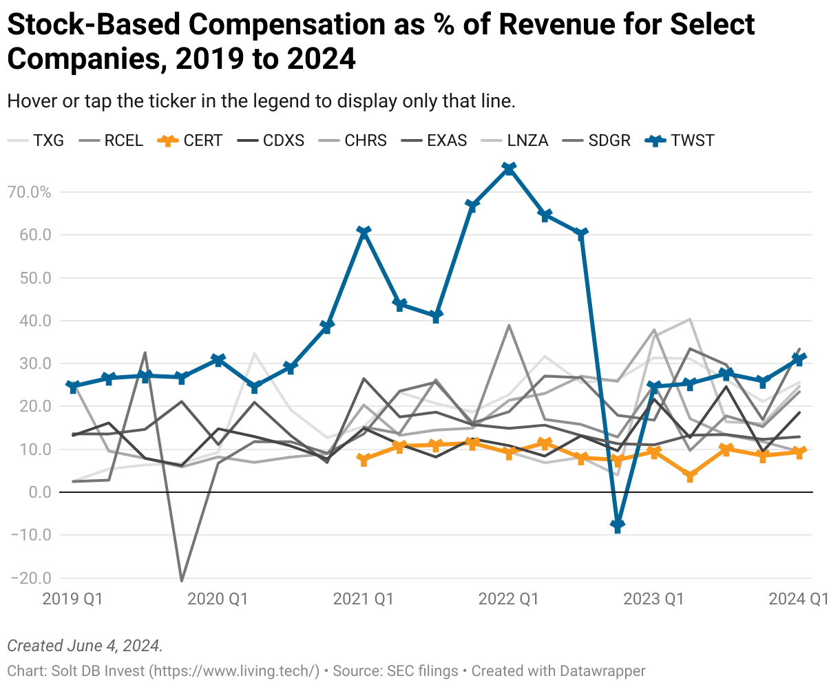 A line chart showing quarterly stock based compensation as a percentage of revenue for select biotech companies in the Solt DB Invest coverage ecosystem.