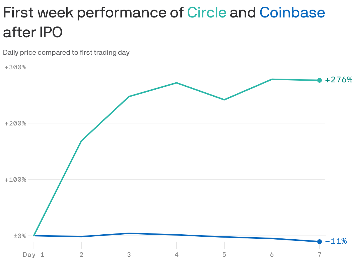 A line chart showing the first week performance after the companies Coinbase and Circle went public. Coinbase saw a high of 4% more than its first day opening price, but ended the week -11%. Circle jumped 169% on day 2 of trading and ended the week at +276%.