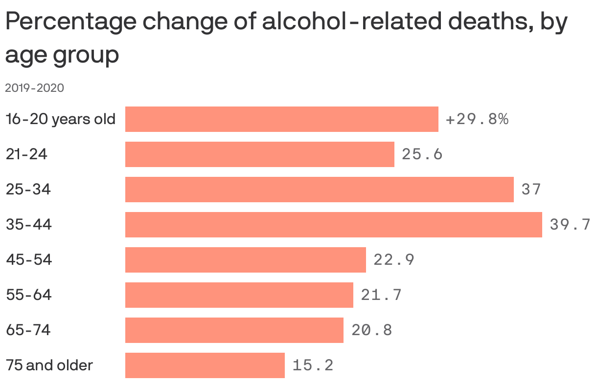 Percentage change of alcohol-related deaths, by age group