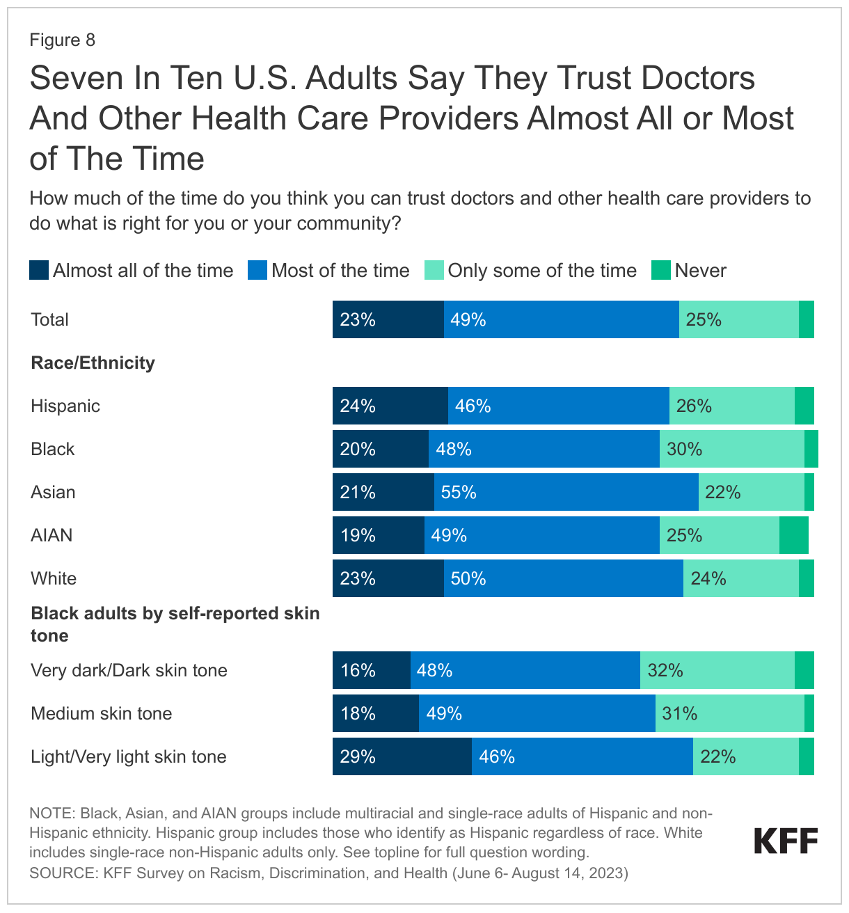 Seven In Ten U.S. Adults Say They Trust Doctors And Other Health Care Providers Almost All or Most of The Time data chart