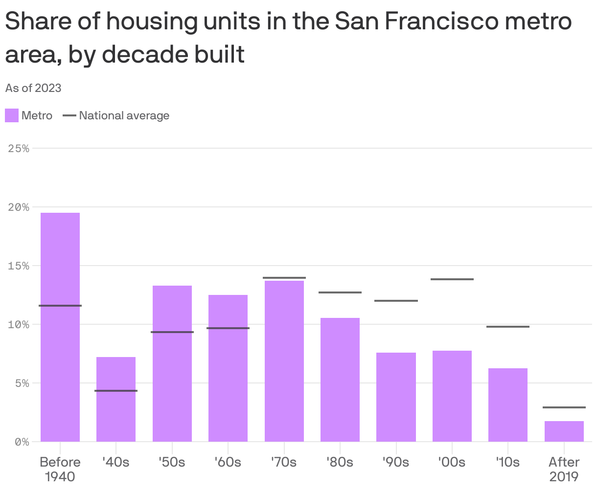A column chart showing the share of housing units, by decade built, in the San Francisco metro area. 19.5% of units were built before the 1940s, the most of any period. The period with the fewest is after 2019, with 1.7%
