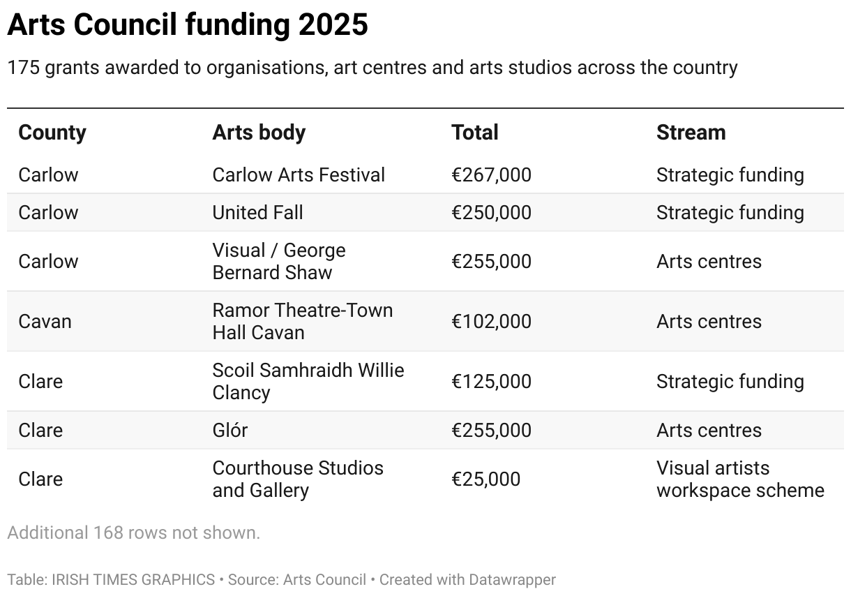 Table showing funding by the Arts Council for arts bodies in 2025