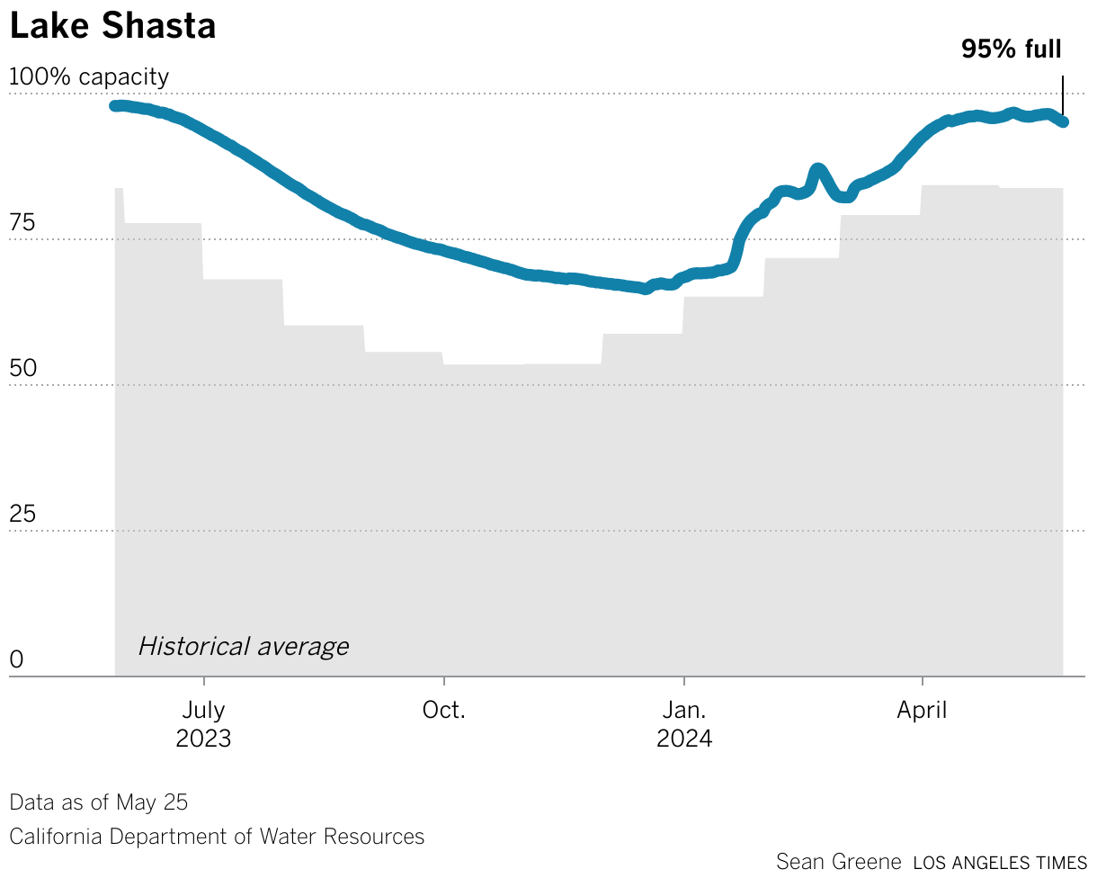 Lake Shasta's storage capacity is 114% of average for this month.