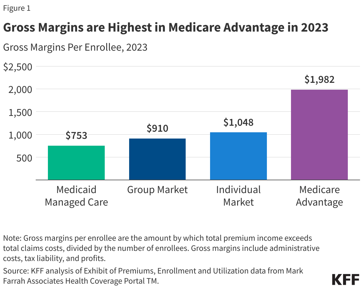 Gross Margins are Highest in Medicare Advantage in 2023 data chart