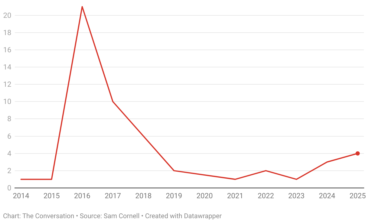 Annual global social media-related deaths from drowning (Line chart)
