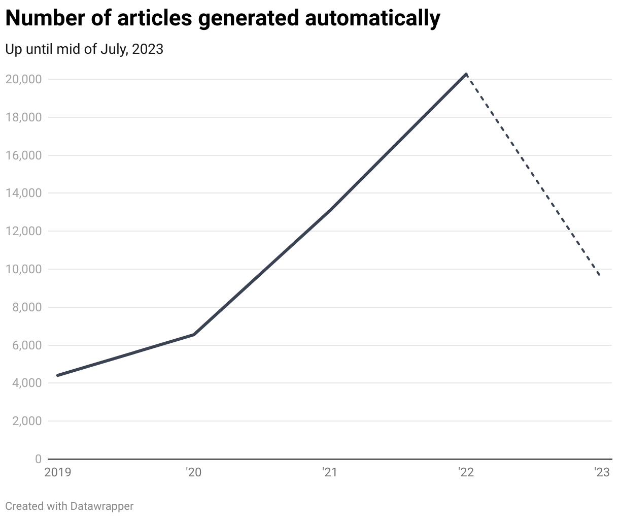 «Automated journalism» at scale