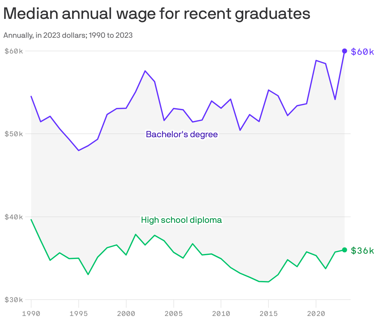Median annual wage for recent graduates