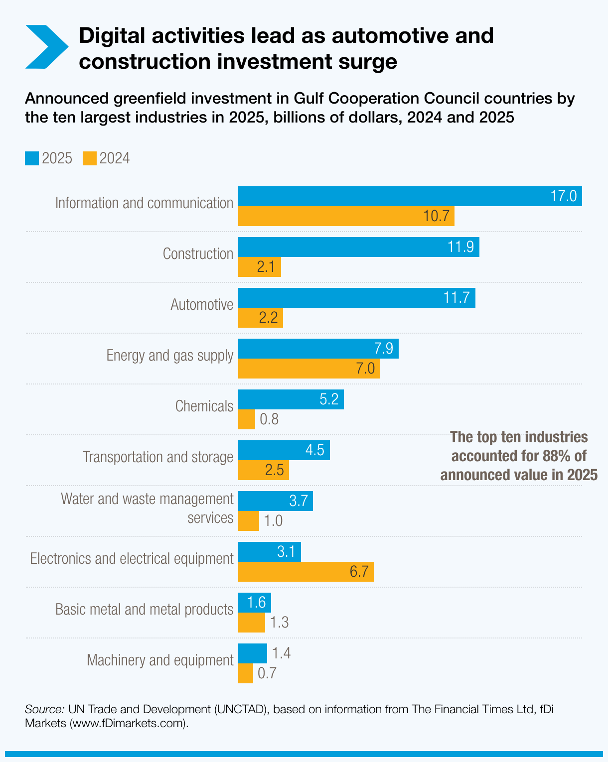 Digital activities lead as automotive and construction investment surge