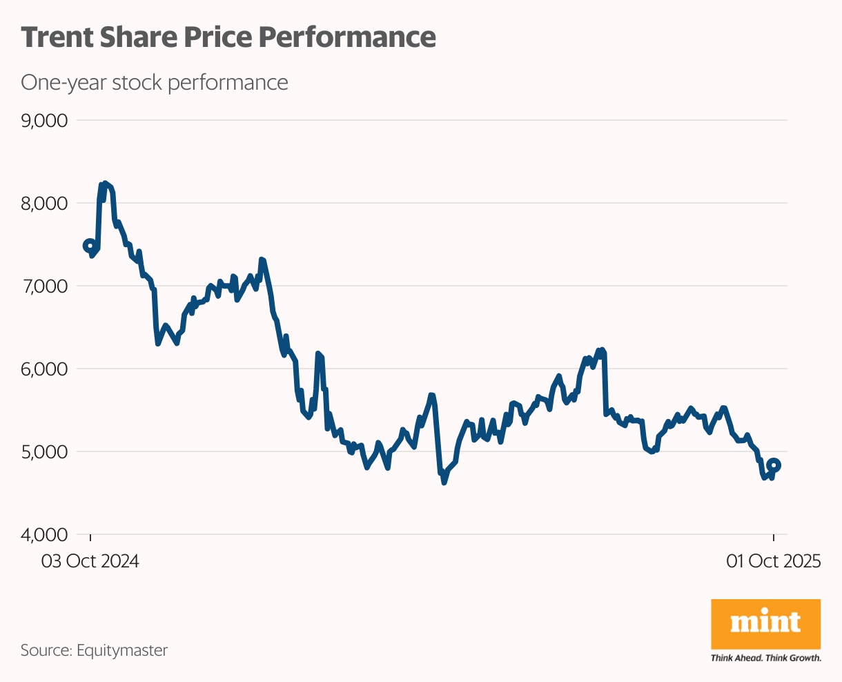 Trent Share Price Performance (Line chart)